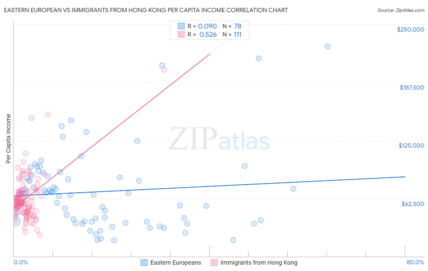 Eastern European vs Immigrants from Hong Kong Per Capita Income