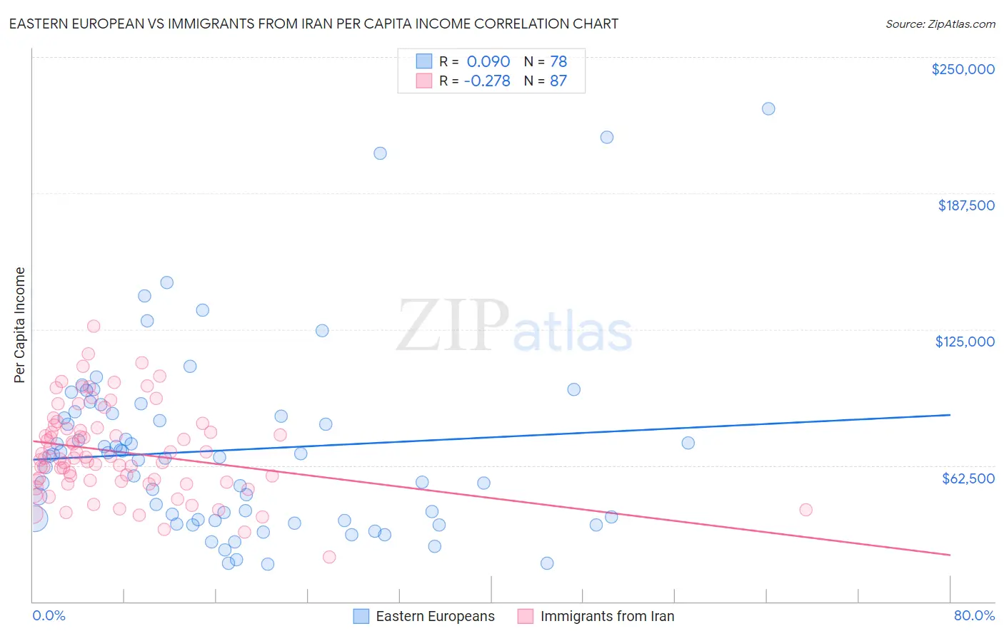 Eastern European vs Immigrants from Iran Per Capita Income