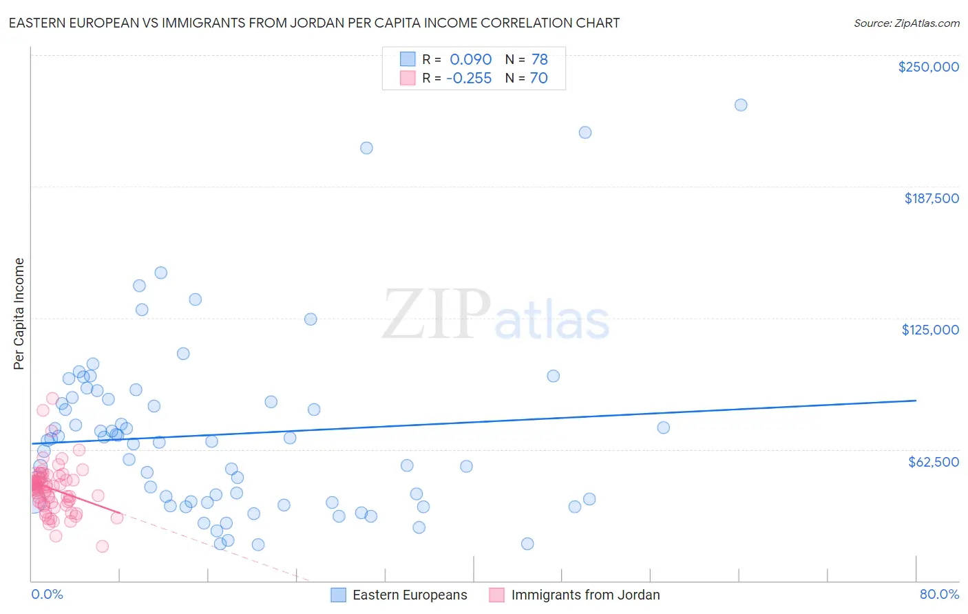 Eastern European vs Immigrants from Jordan Per Capita Income