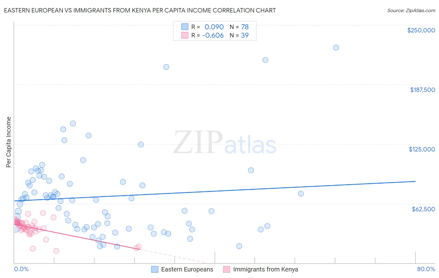 Eastern European vs Immigrants from Kenya Per Capita Income