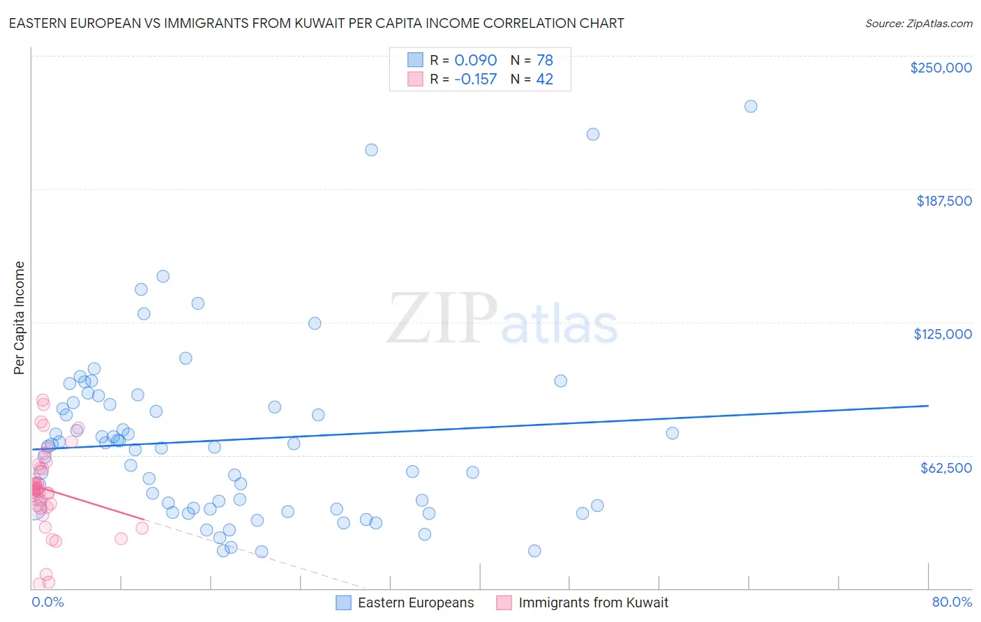 Eastern European vs Immigrants from Kuwait Per Capita Income