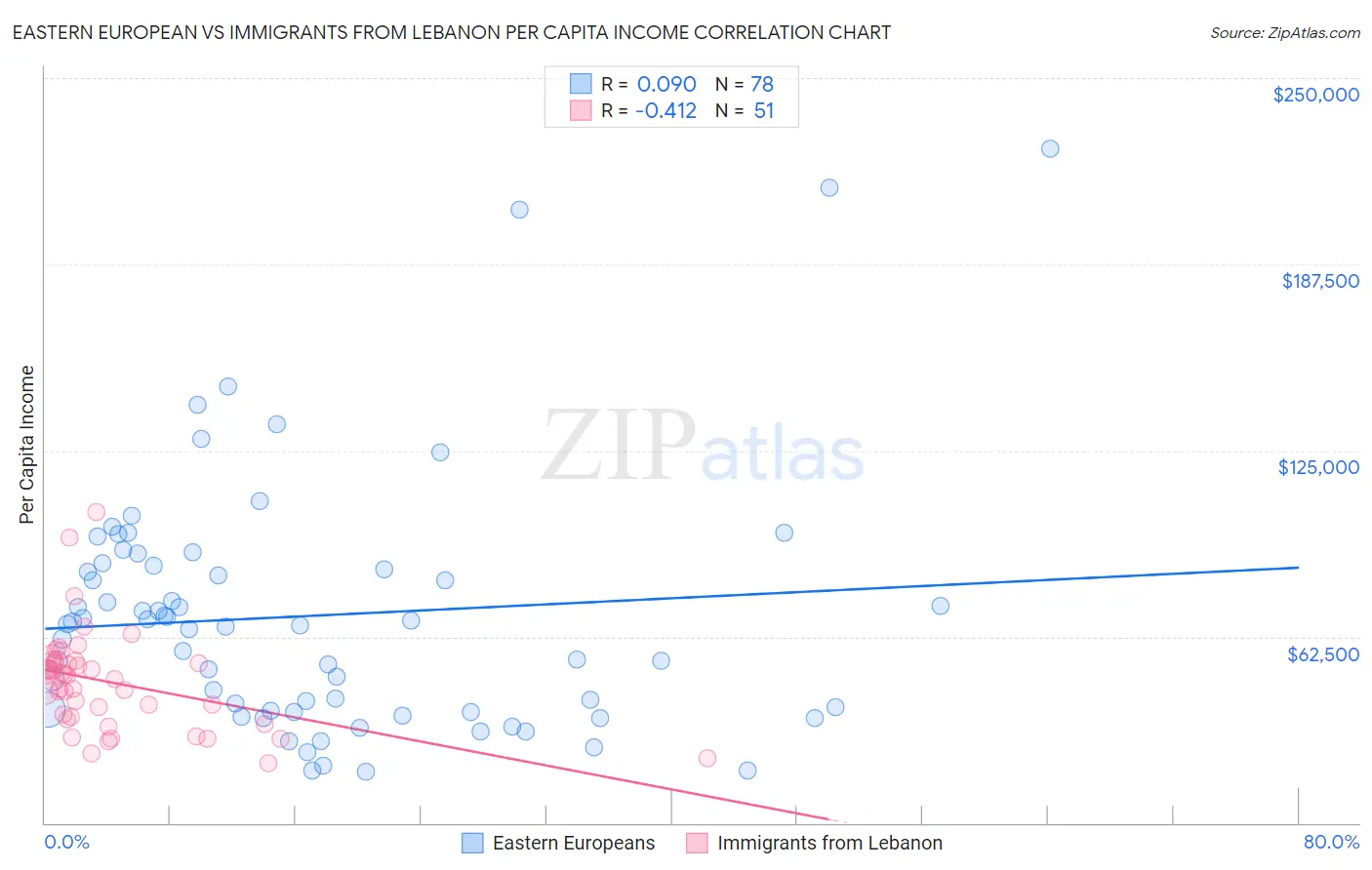 Eastern European vs Immigrants from Lebanon Per Capita Income