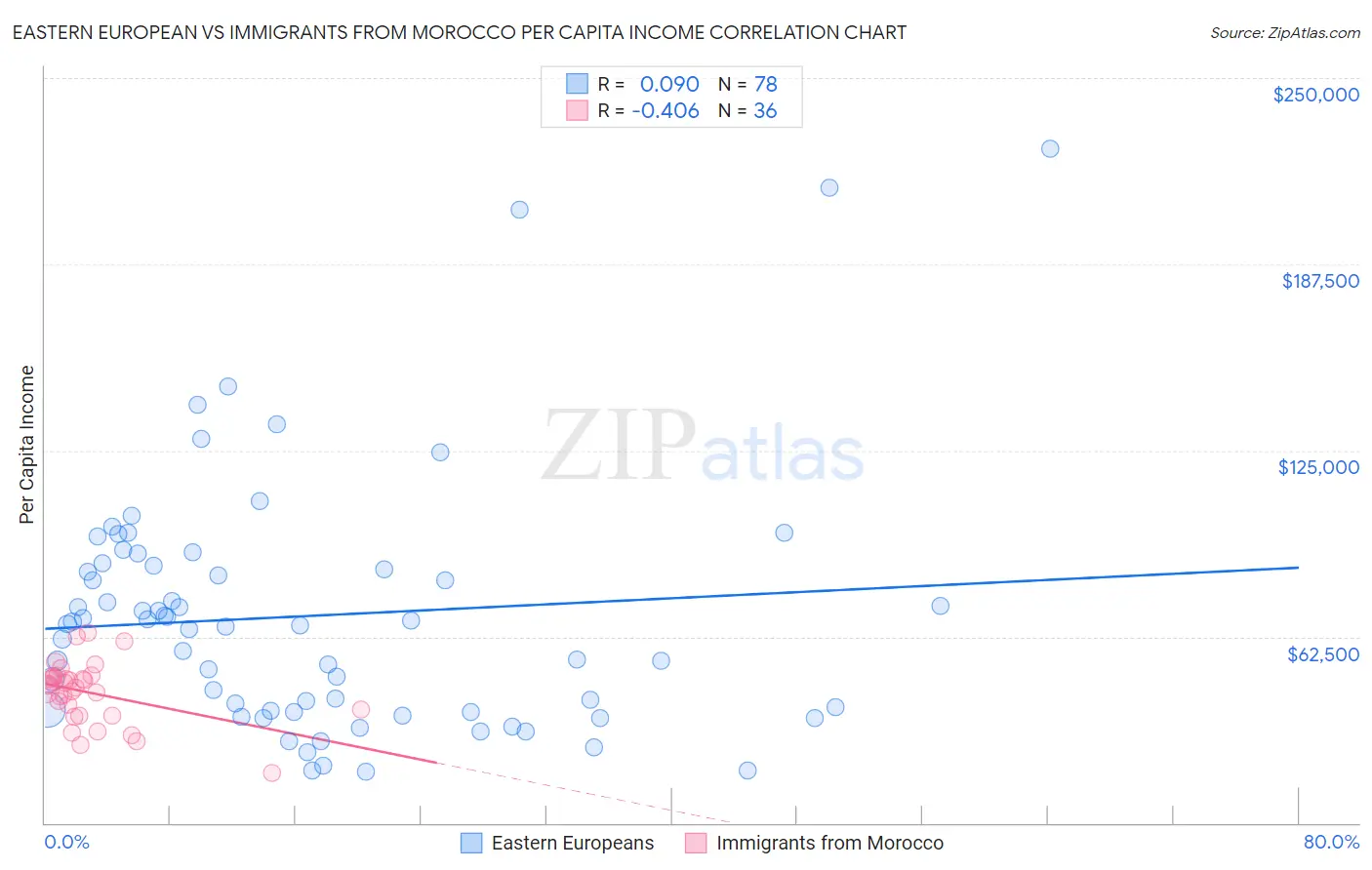 Eastern European vs Immigrants from Morocco Per Capita Income