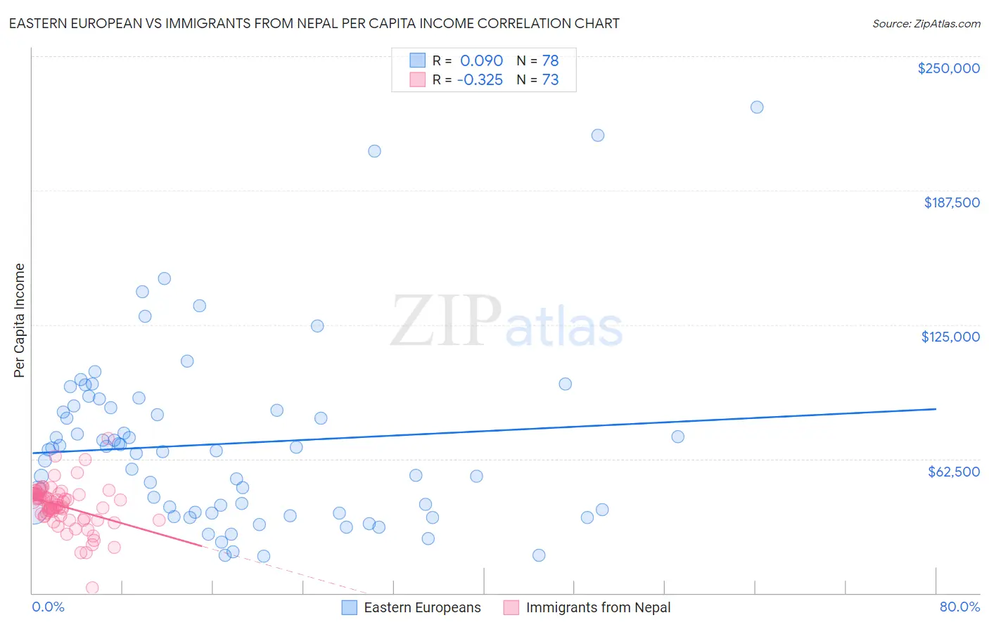 Eastern European vs Immigrants from Nepal Per Capita Income