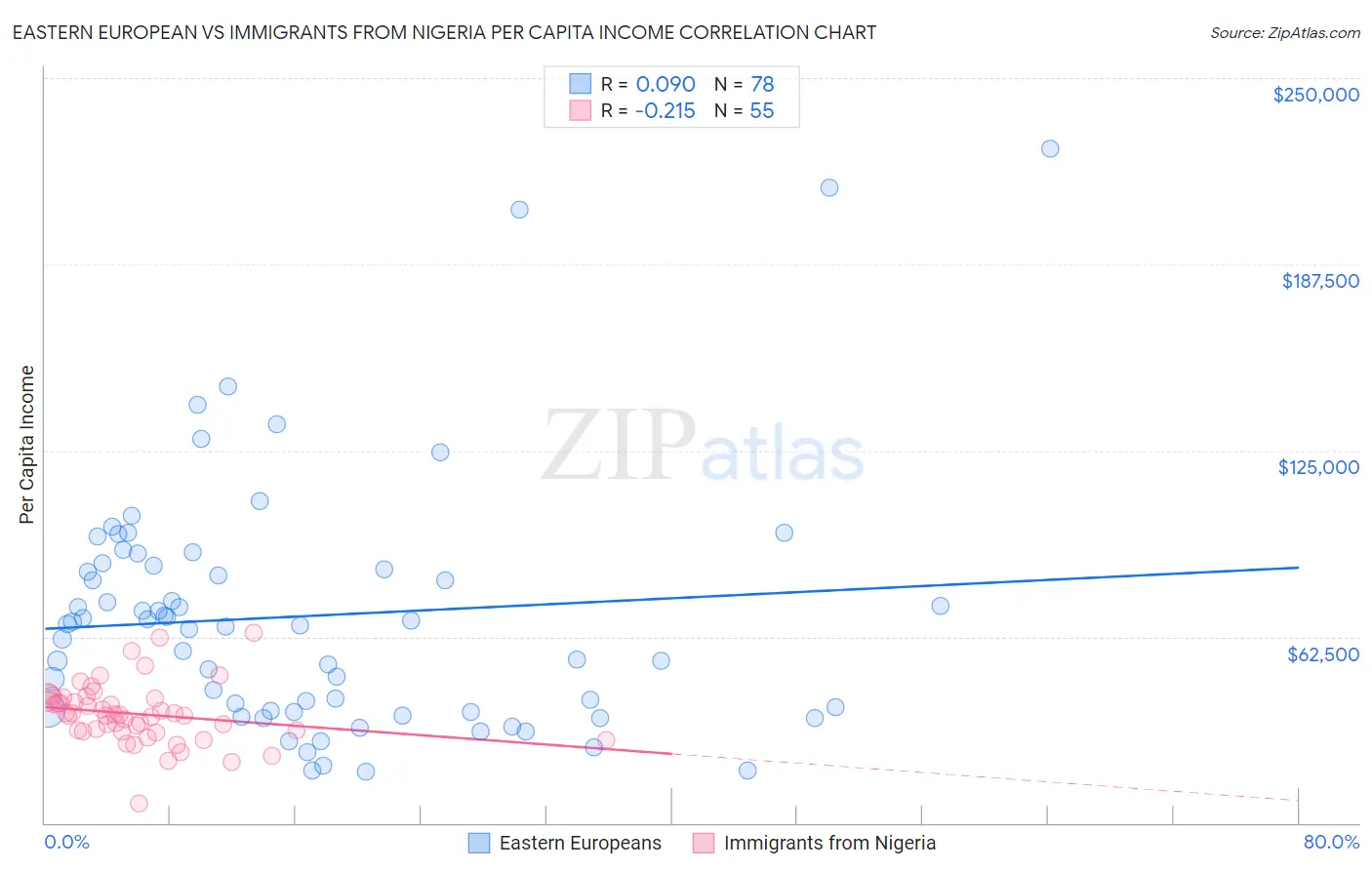 Eastern European vs Immigrants from Nigeria Per Capita Income