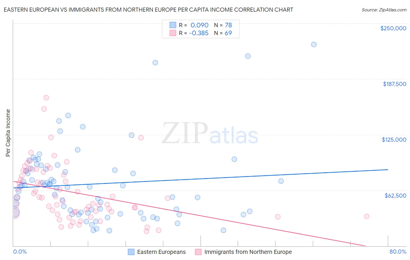 Eastern European vs Immigrants from Northern Europe Per Capita Income