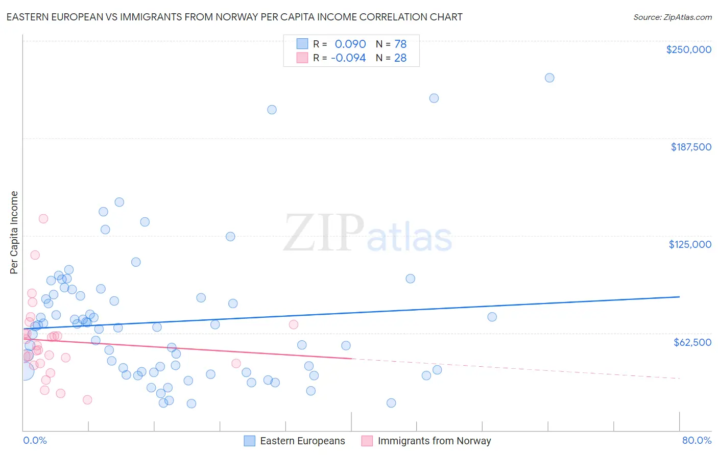 Eastern European vs Immigrants from Norway Per Capita Income