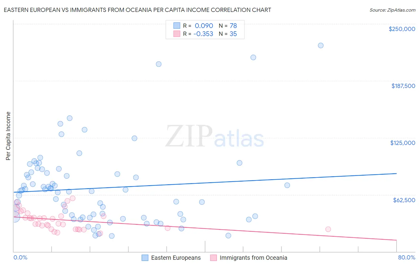 Eastern European vs Immigrants from Oceania Per Capita Income