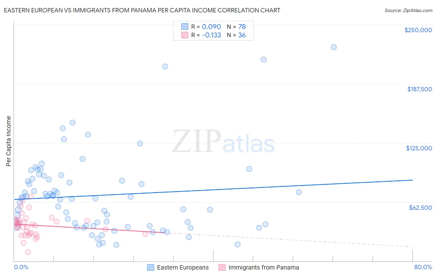 Eastern European vs Immigrants from Panama Per Capita Income