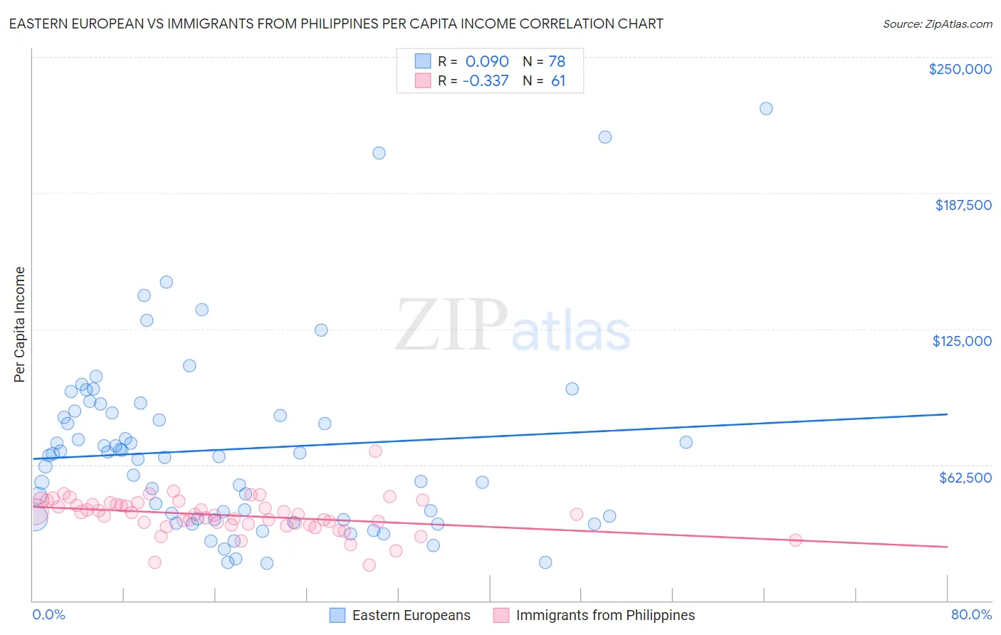 Eastern European vs Immigrants from Philippines Per Capita Income