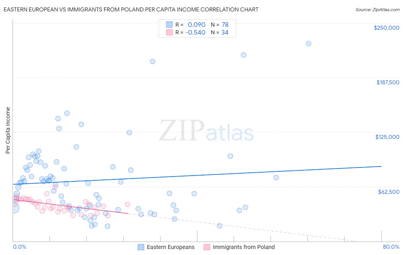 Eastern European vs Immigrants from Poland Per Capita Income