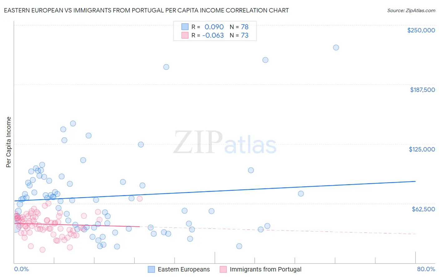Eastern European vs Immigrants from Portugal Per Capita Income