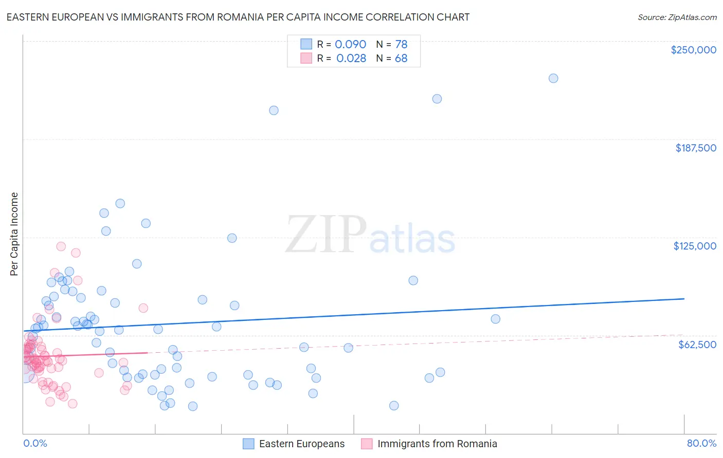 Eastern European vs Immigrants from Romania Per Capita Income
