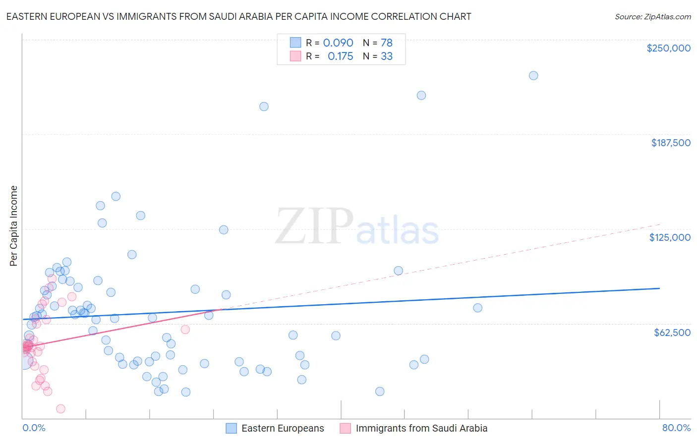 Eastern European vs Immigrants from Saudi Arabia Per Capita Income