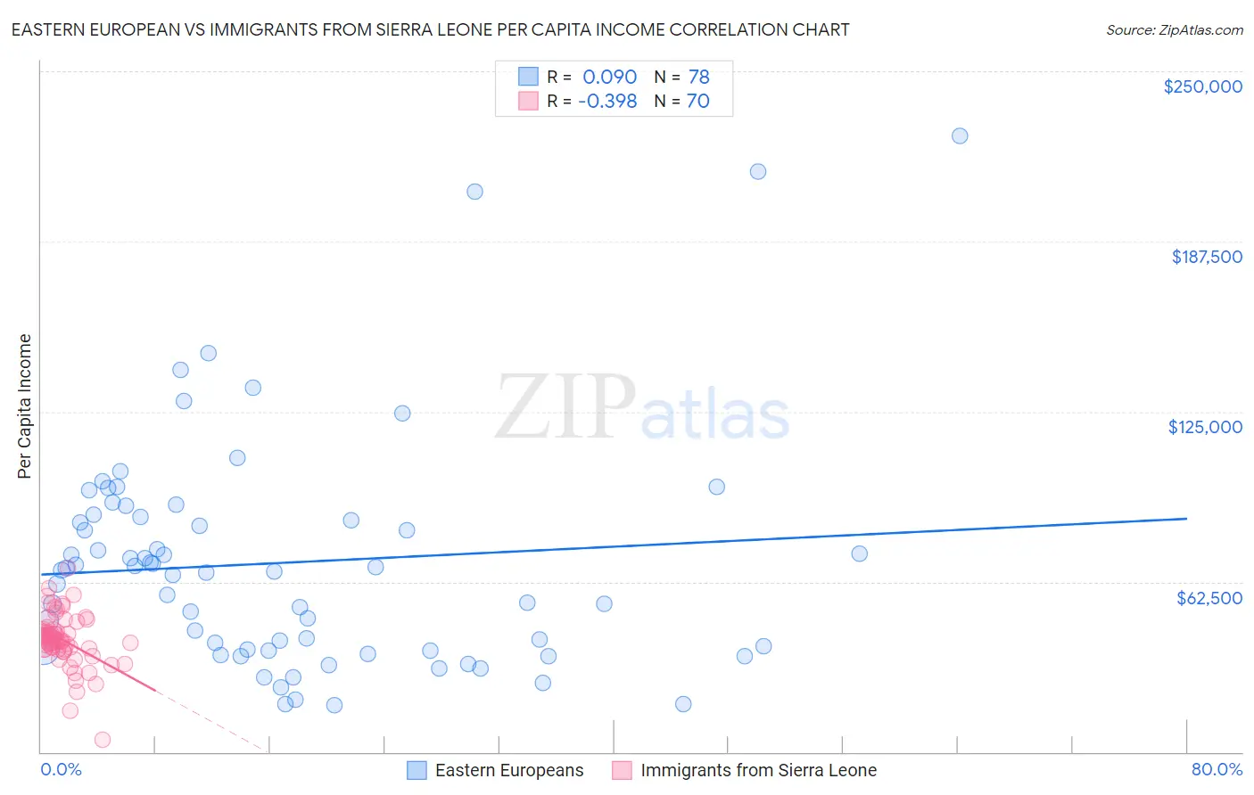 Eastern European vs Immigrants from Sierra Leone Per Capita Income