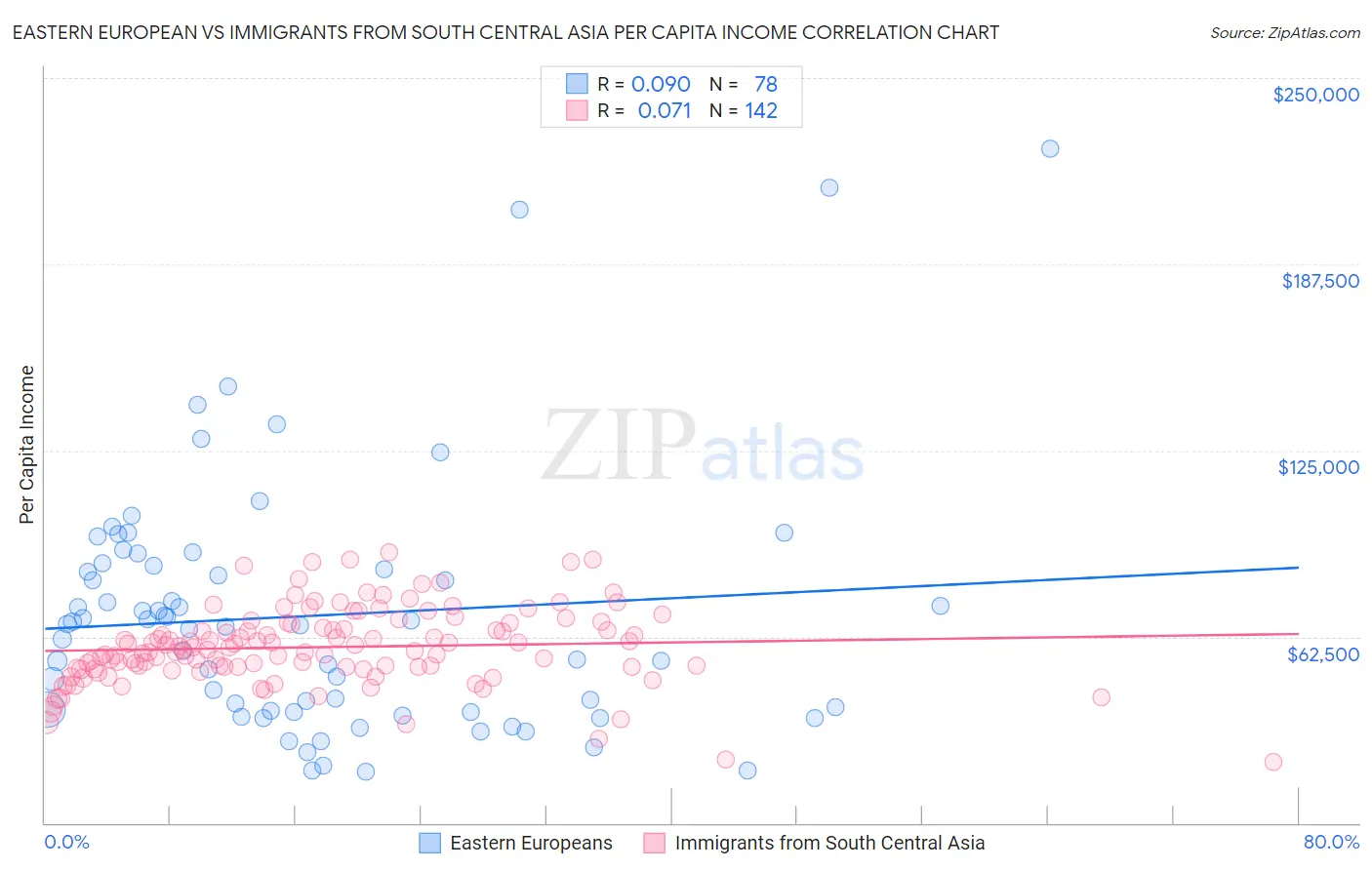 Eastern European vs Immigrants from South Central Asia Per Capita Income