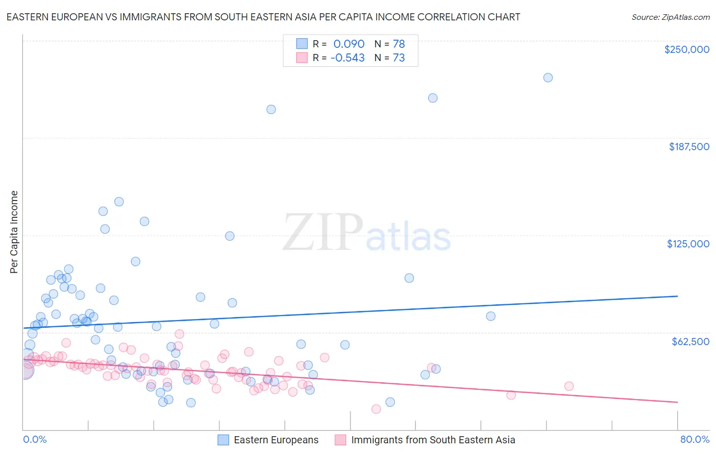 Eastern European vs Immigrants from South Eastern Asia Per Capita Income