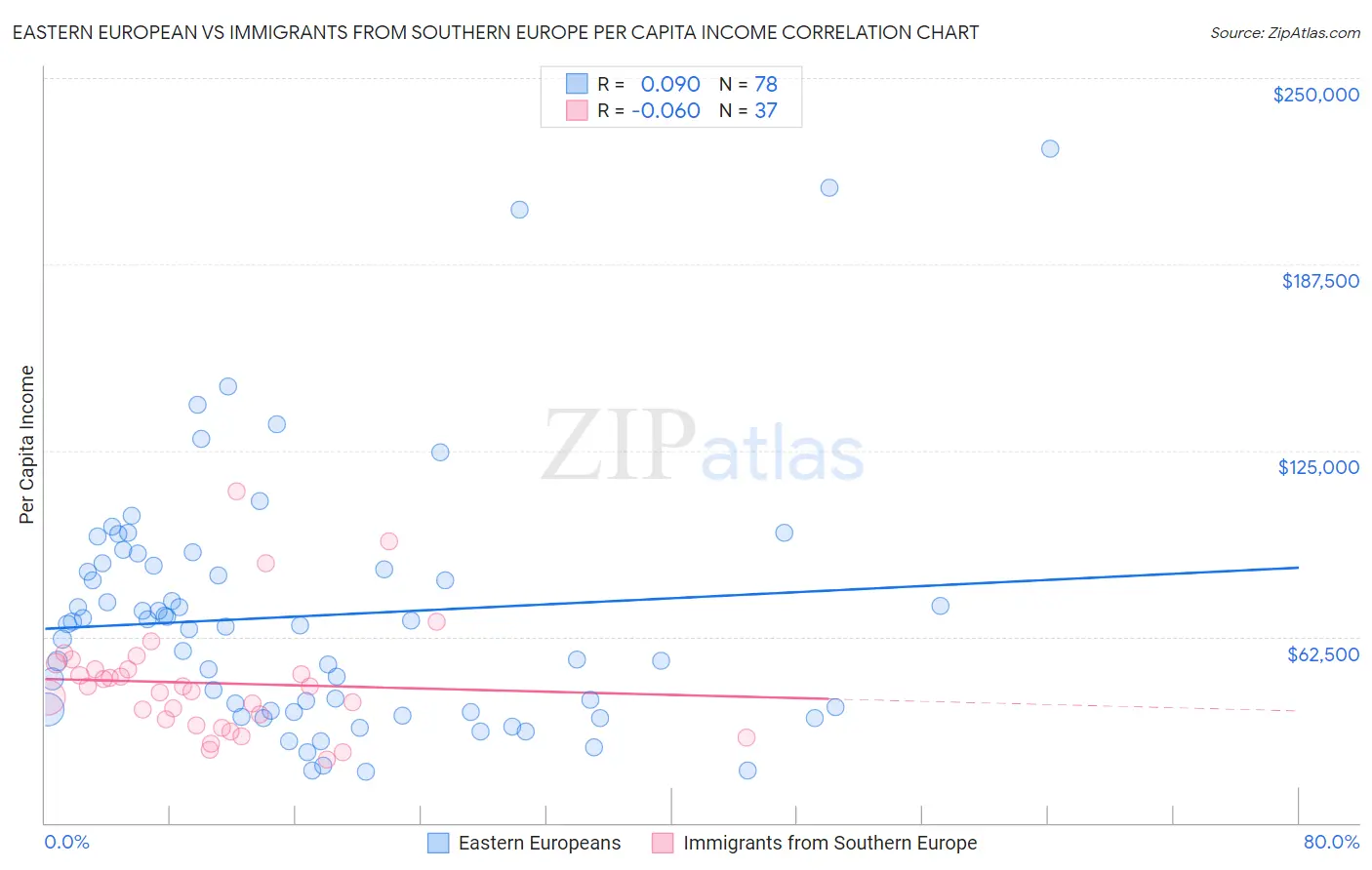 Eastern European vs Immigrants from Southern Europe Per Capita Income