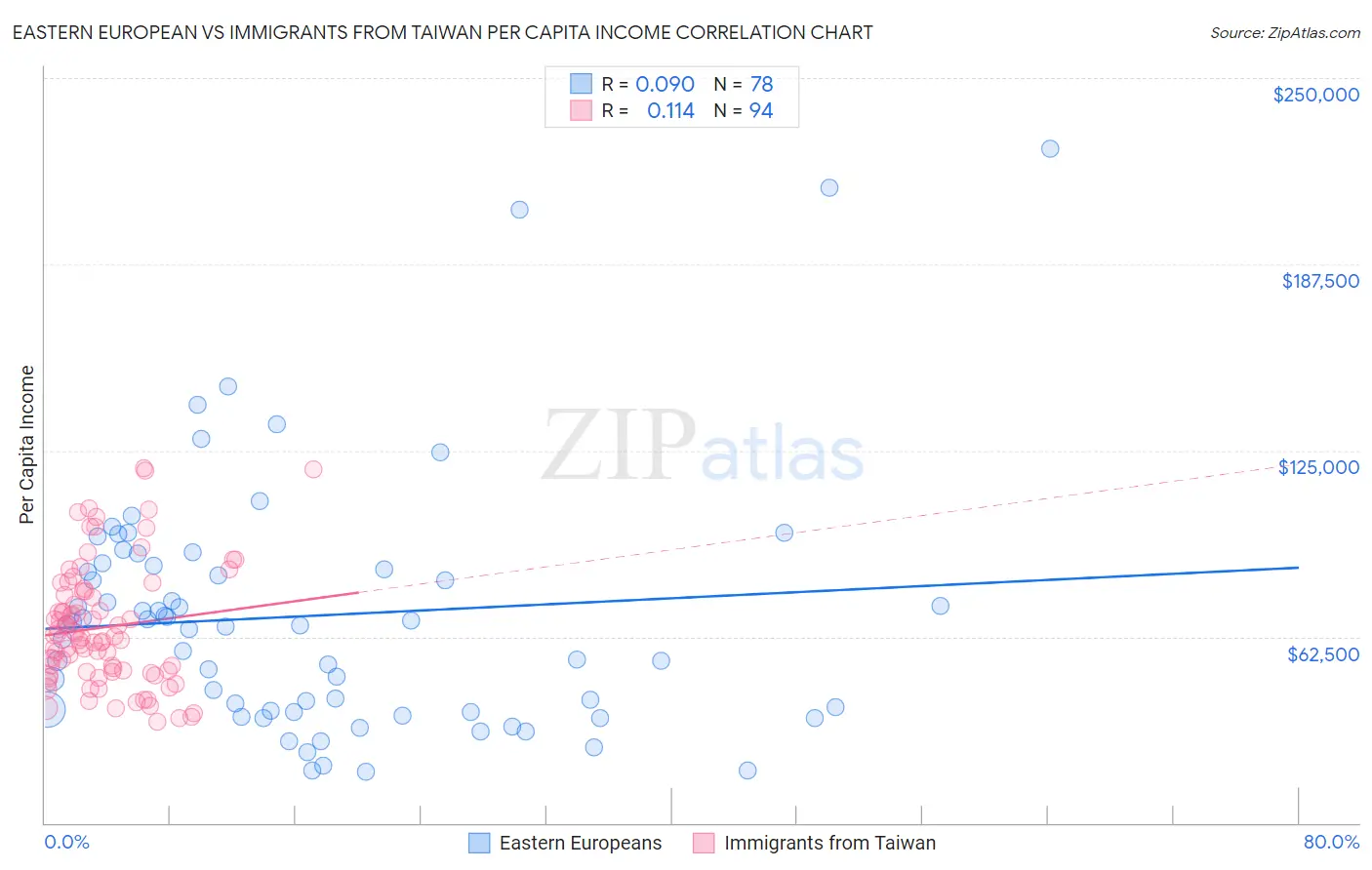 Eastern European vs Immigrants from Taiwan Per Capita Income