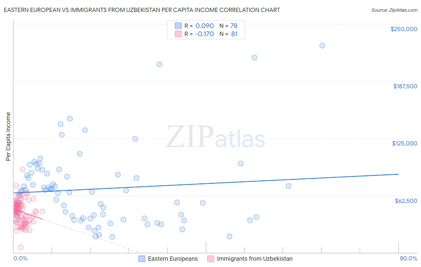Eastern European vs Immigrants from Uzbekistan Per Capita Income