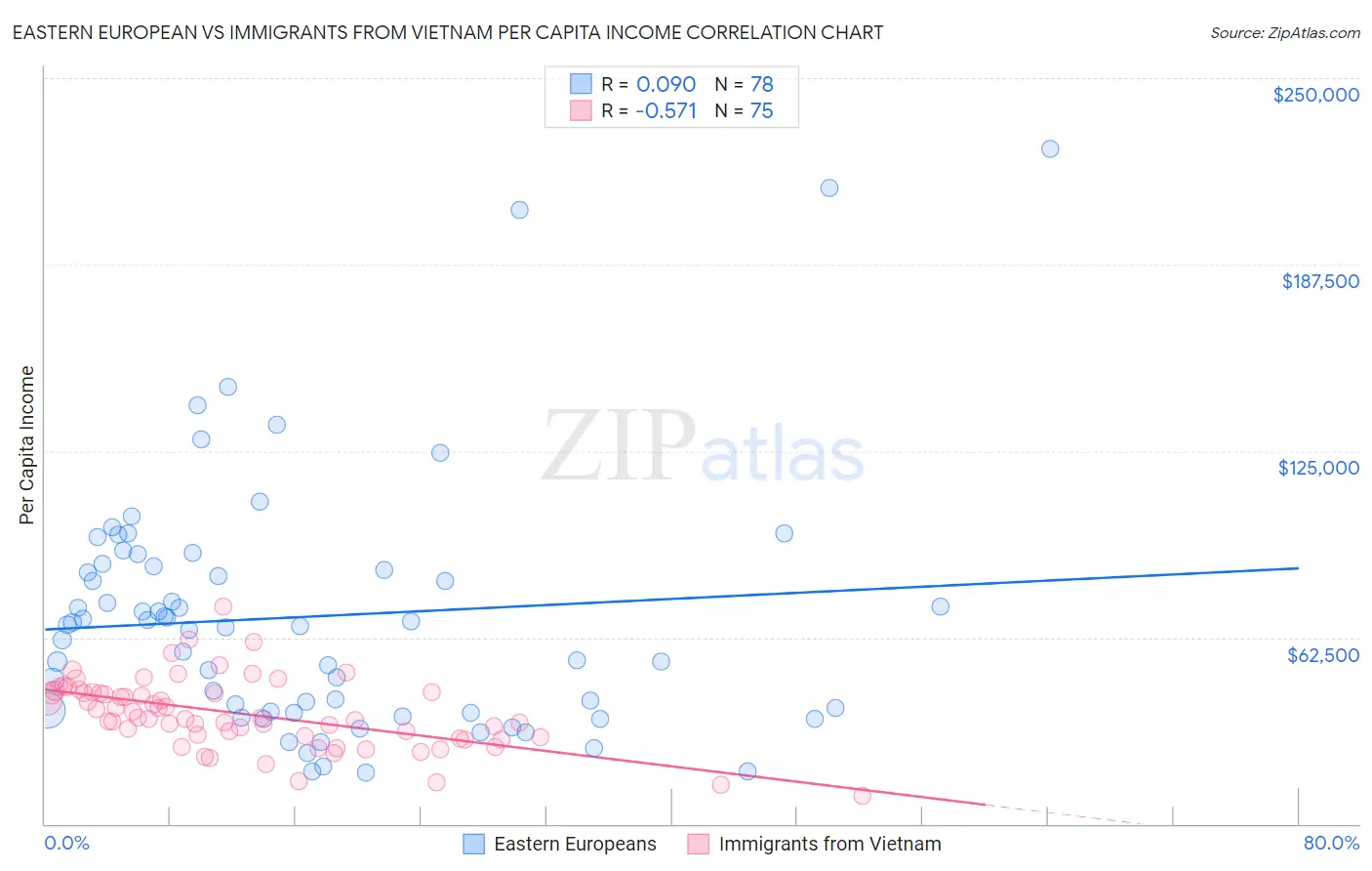 Eastern European vs Immigrants from Vietnam Per Capita Income