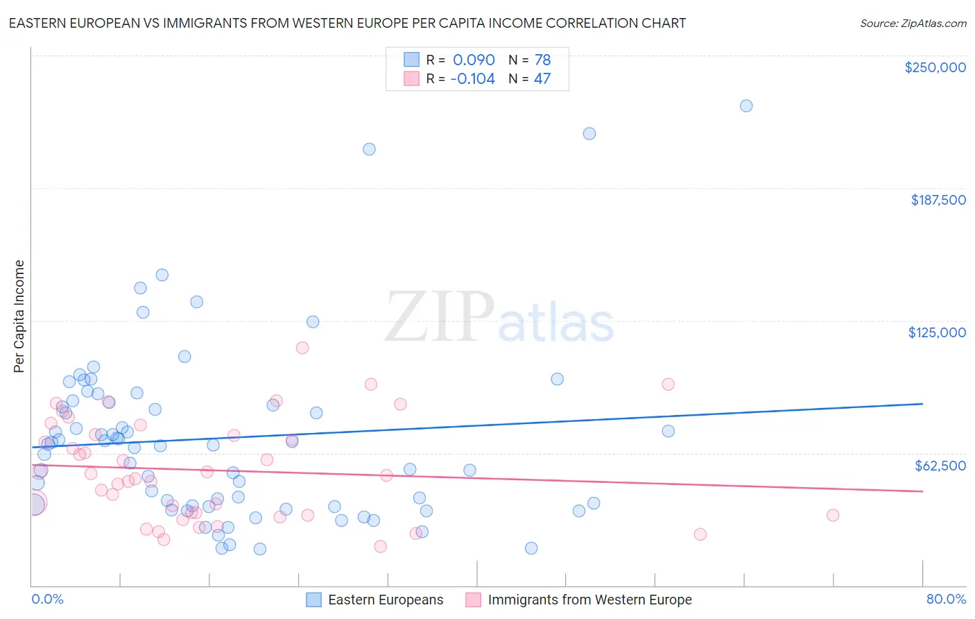 Eastern European vs Immigrants from Western Europe Per Capita Income