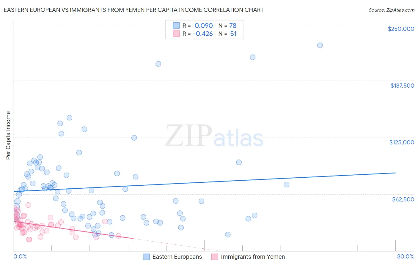 Eastern European vs Immigrants from Yemen Per Capita Income
