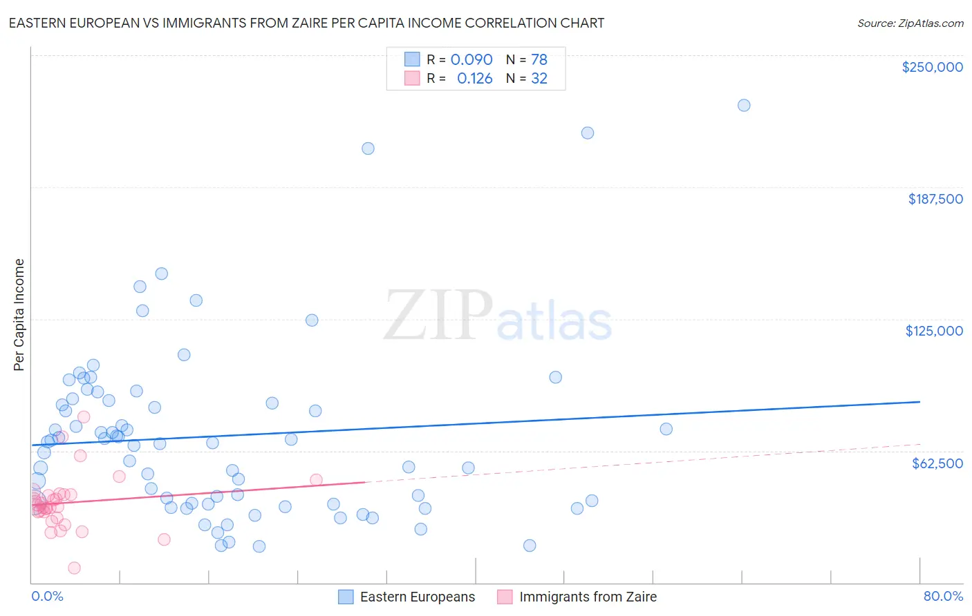 Eastern European vs Immigrants from Zaire Per Capita Income