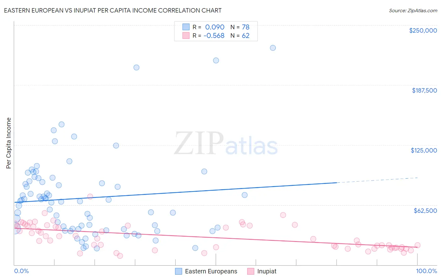 Eastern European vs Inupiat Per Capita Income