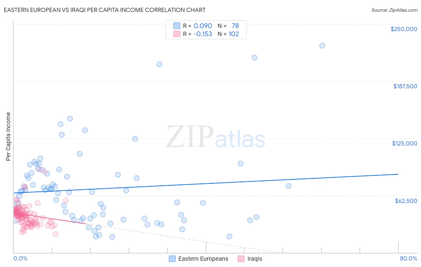 Eastern European vs Iraqi Per Capita Income