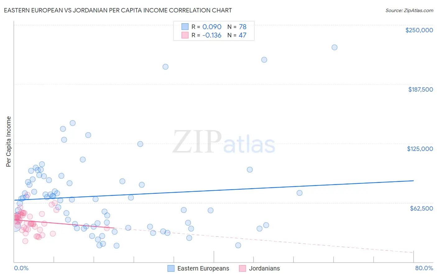 Eastern European vs Jordanian Per Capita Income