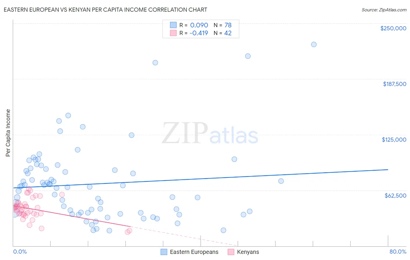 Eastern European vs Kenyan Per Capita Income