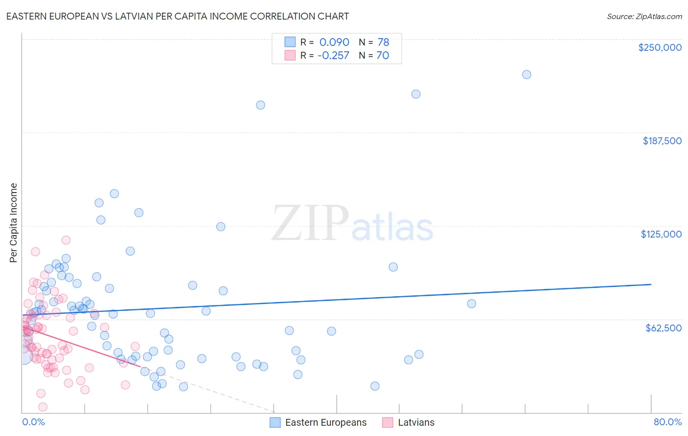 Eastern European vs Latvian Per Capita Income