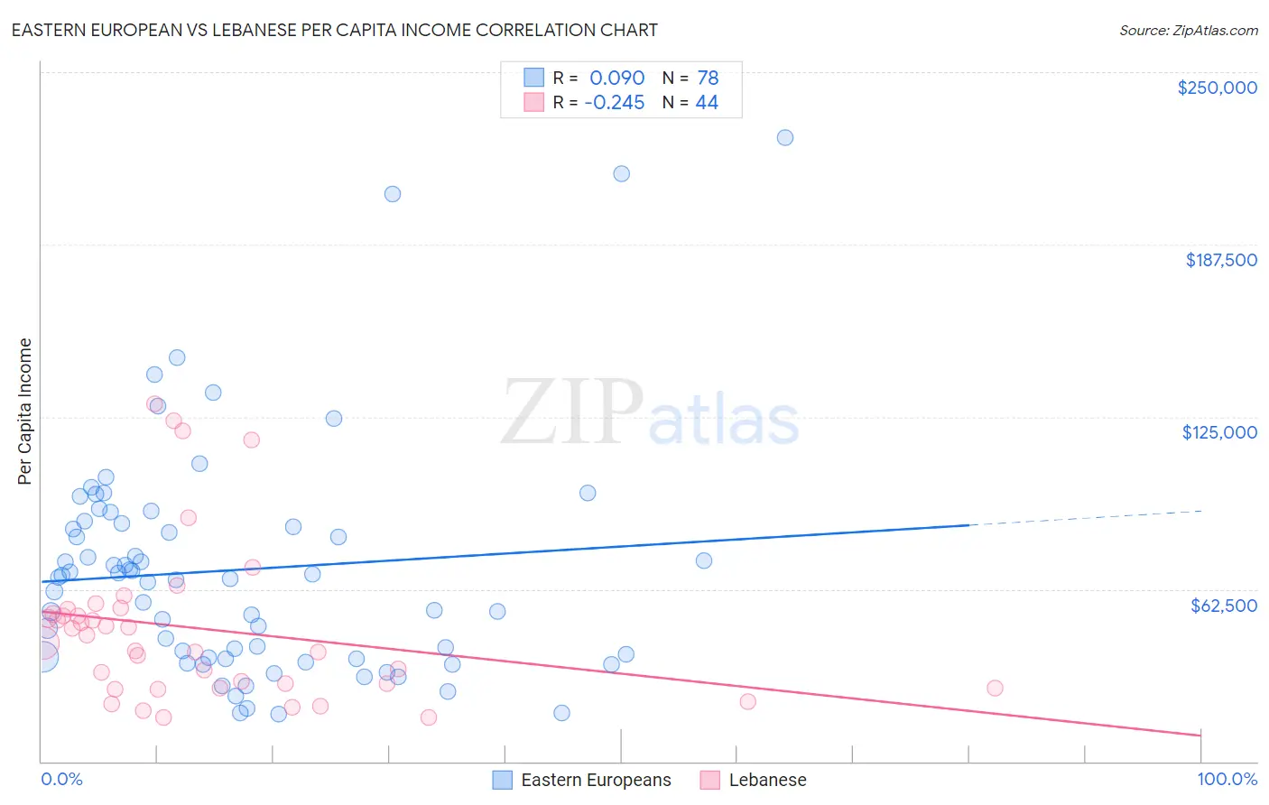 Eastern European vs Lebanese Per Capita Income