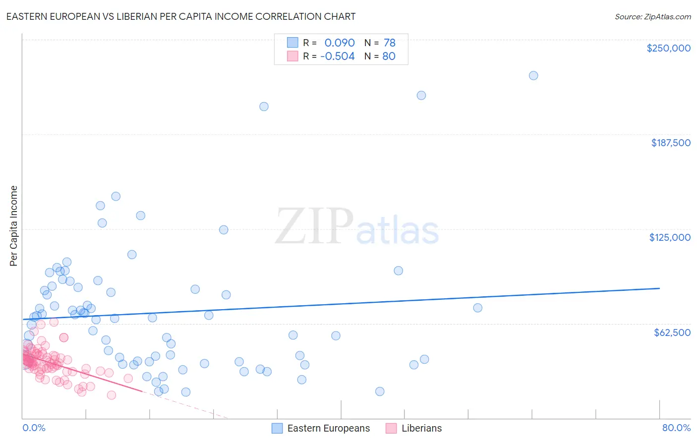 Eastern European vs Liberian Per Capita Income