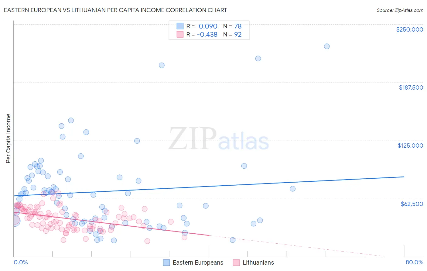 Eastern European vs Lithuanian Per Capita Income