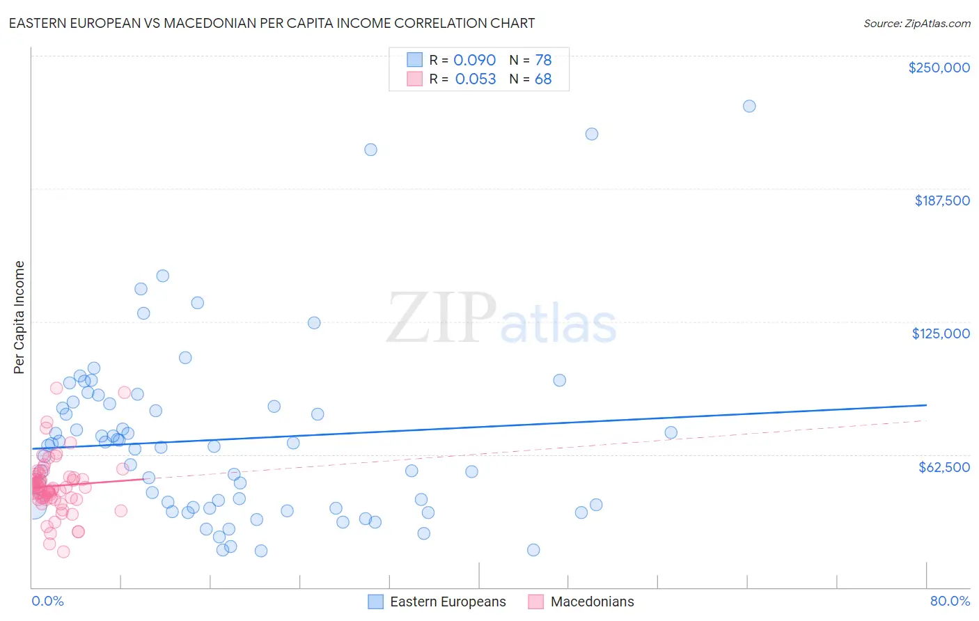 Eastern European vs Macedonian Per Capita Income