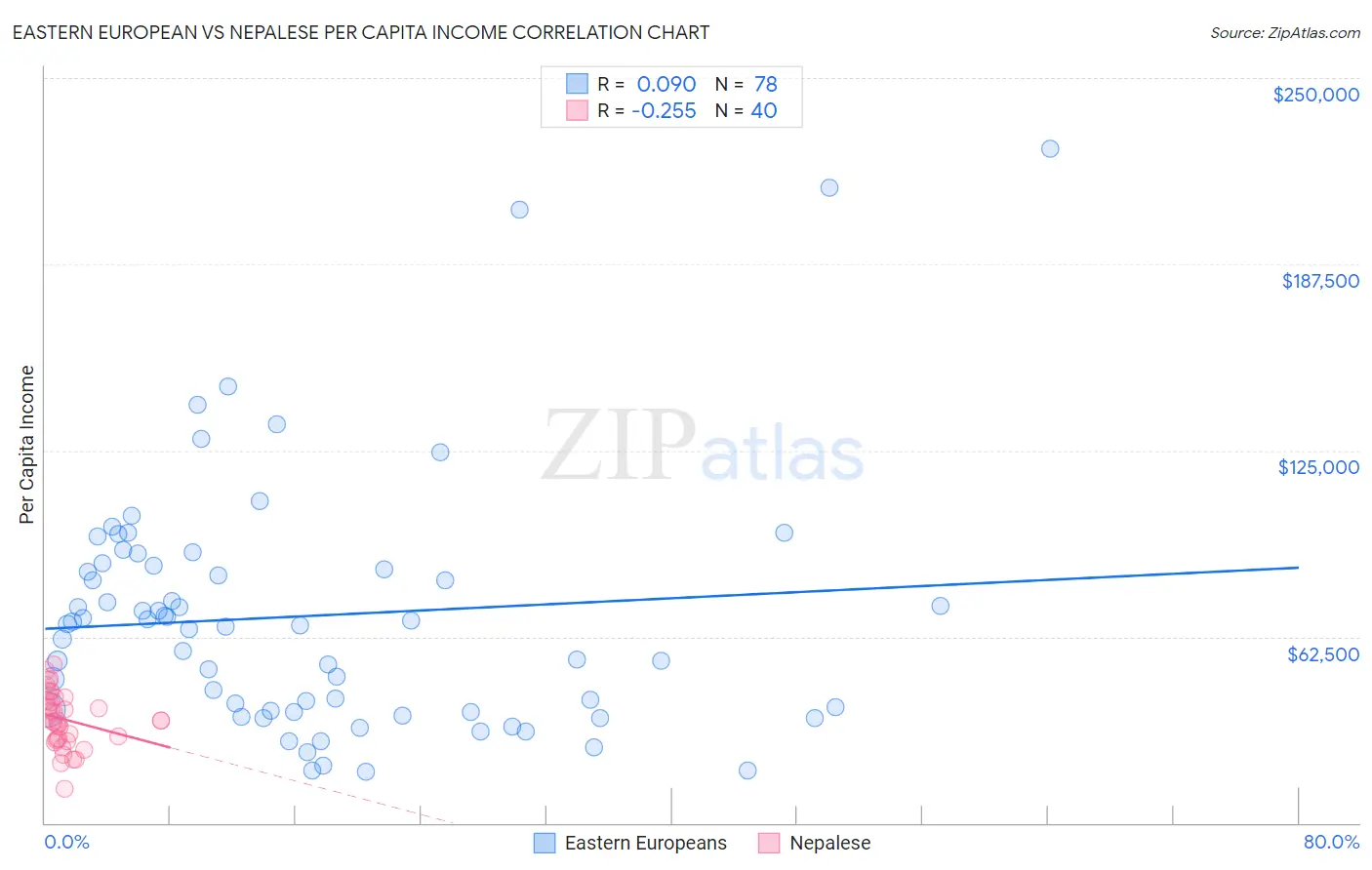 Eastern European vs Nepalese Per Capita Income