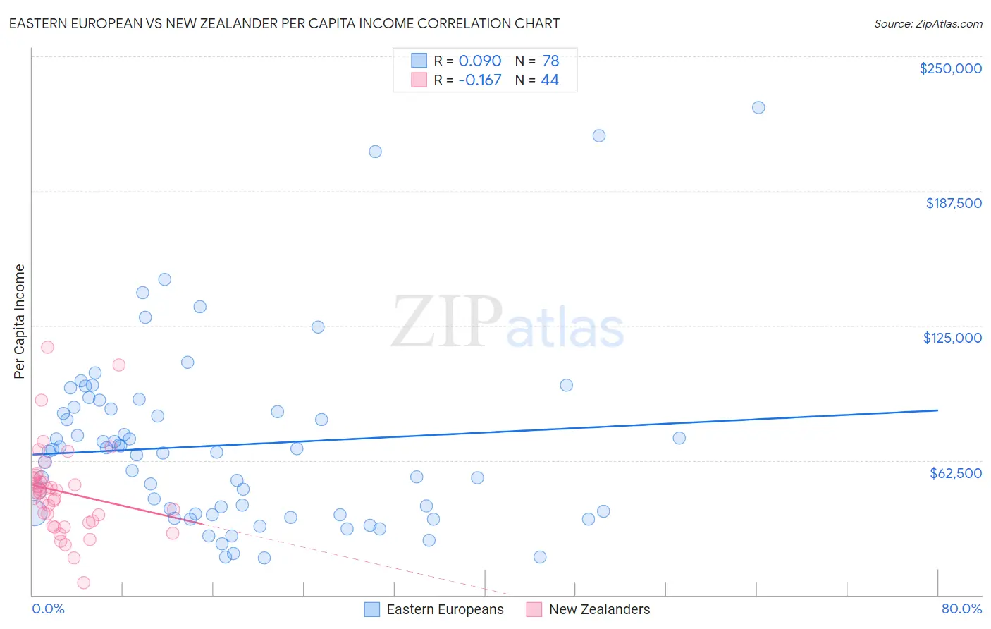 Eastern European vs New Zealander Per Capita Income