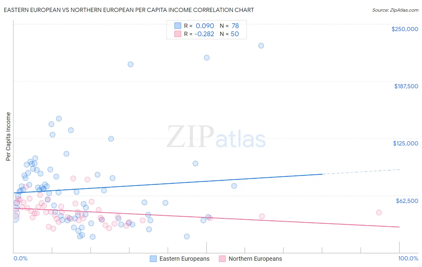 Eastern European vs Northern European Per Capita Income