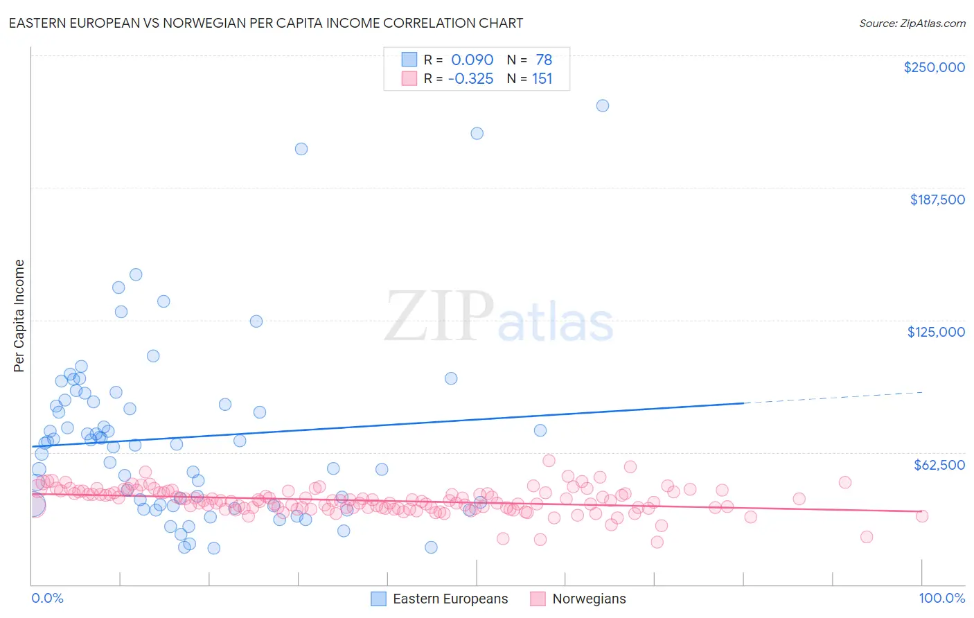 Eastern European vs Norwegian Per Capita Income