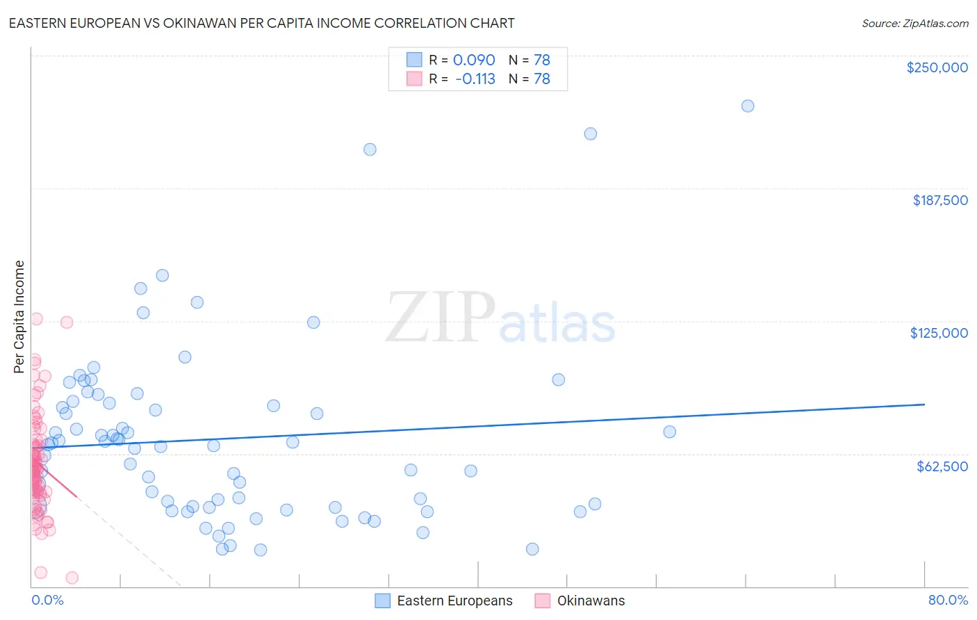 Eastern European vs Okinawan Per Capita Income