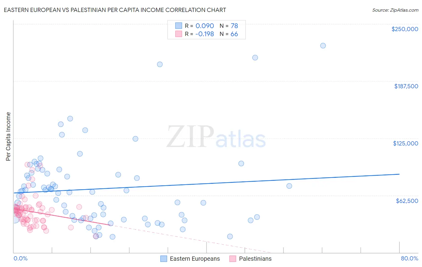 Eastern European vs Palestinian Per Capita Income