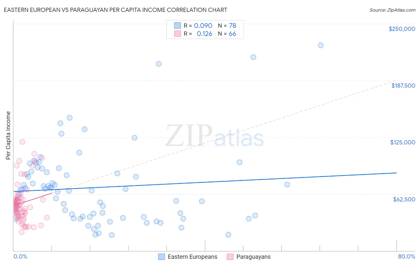 Eastern European vs Paraguayan Per Capita Income