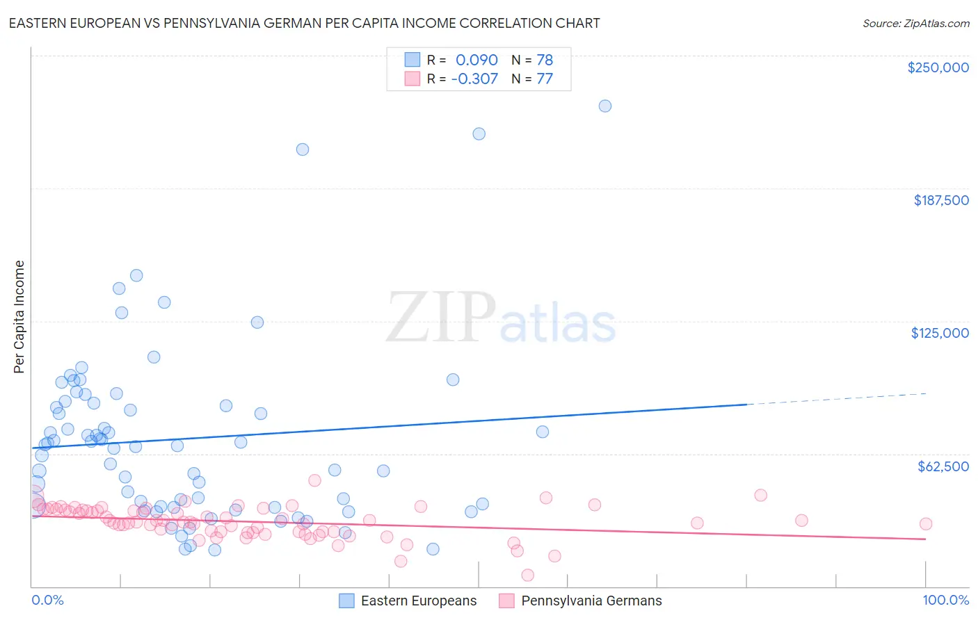 Eastern European vs Pennsylvania German Per Capita Income