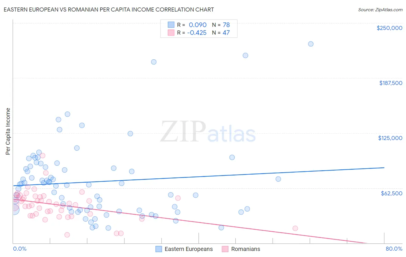 Eastern European vs Romanian Per Capita Income
