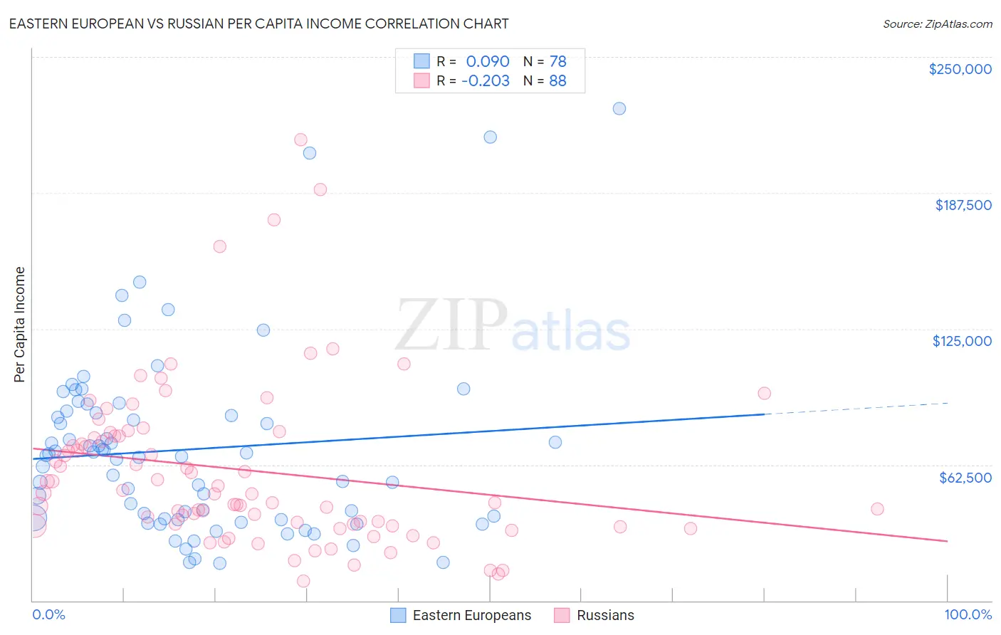 Eastern European vs Russian Per Capita Income