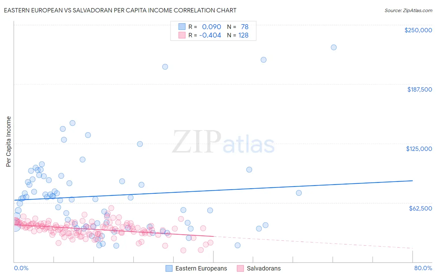 Eastern European vs Salvadoran Per Capita Income
