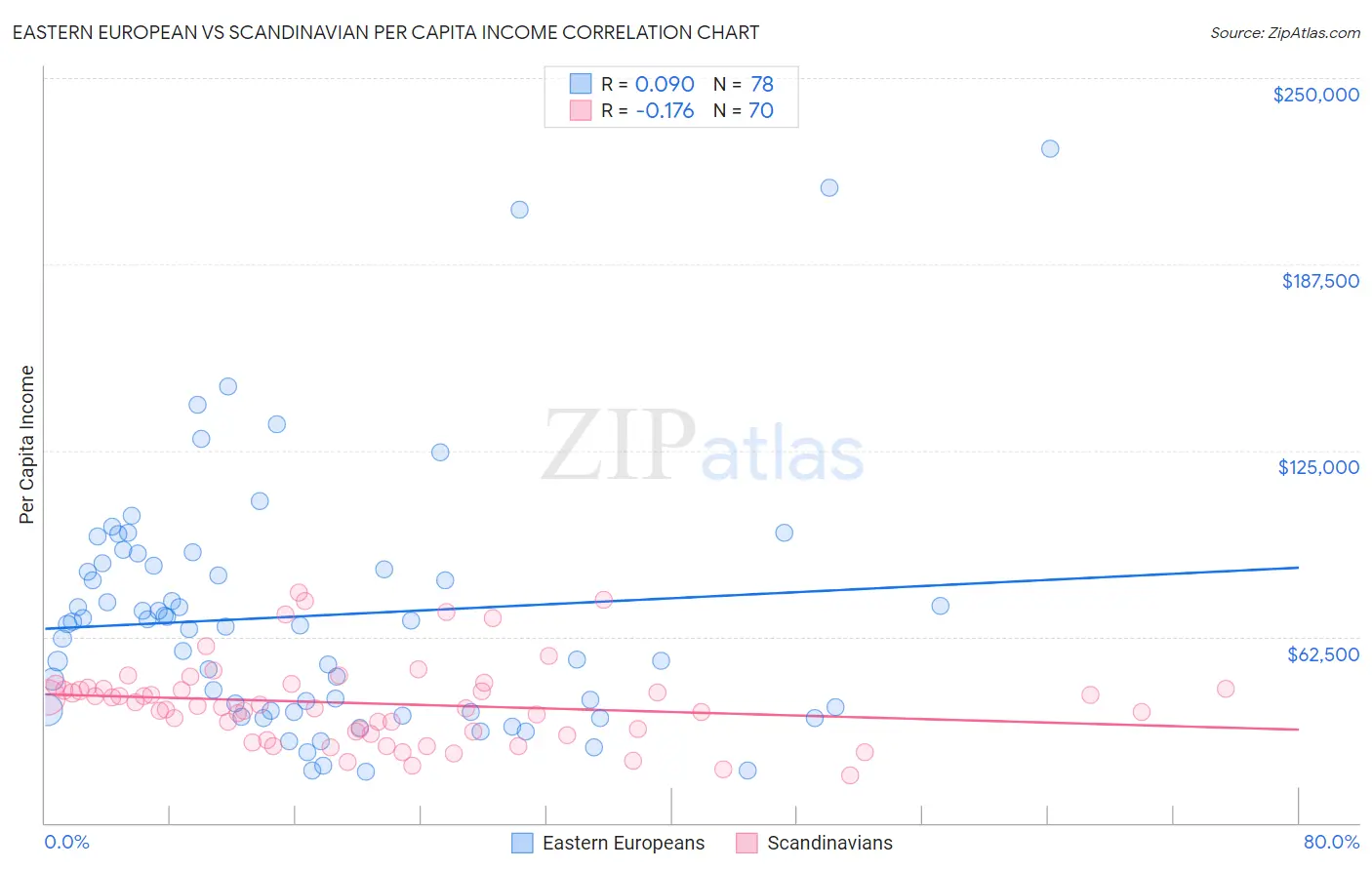 Eastern European vs Scandinavian Per Capita Income