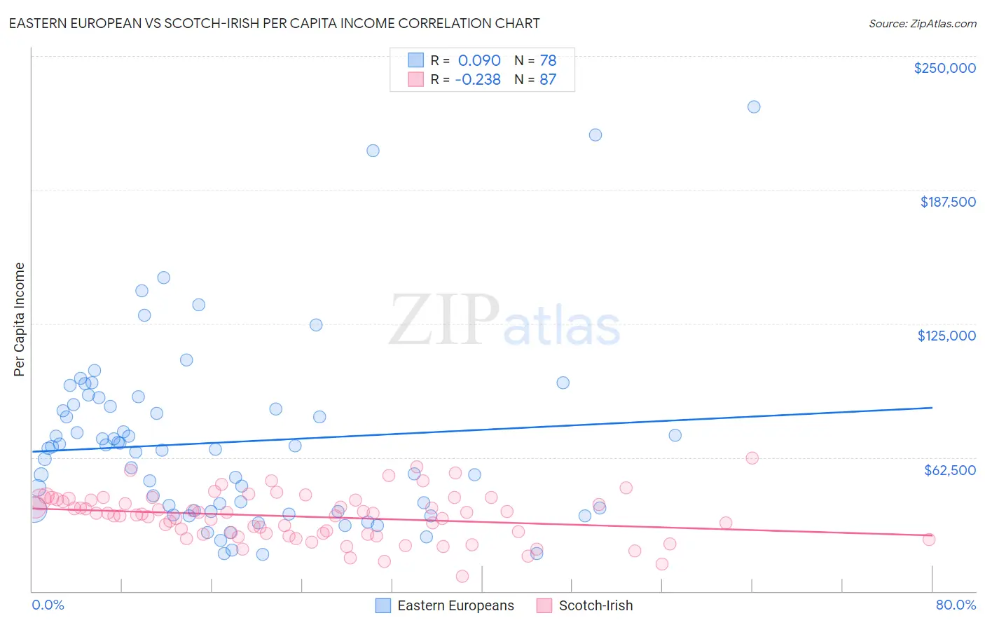 Eastern European vs Scotch-Irish Per Capita Income